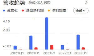 浩瀚深度首发半年报：上半年营收逆势增长7% 增至1.90亿元